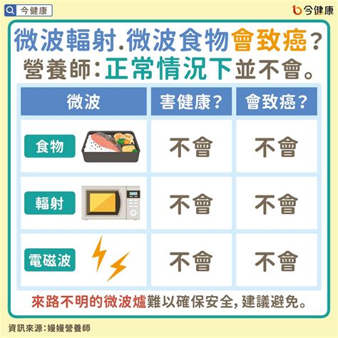 微波爐 危害|吃微波食物怕輻射致癌？營養師指「4風險」才是真正。